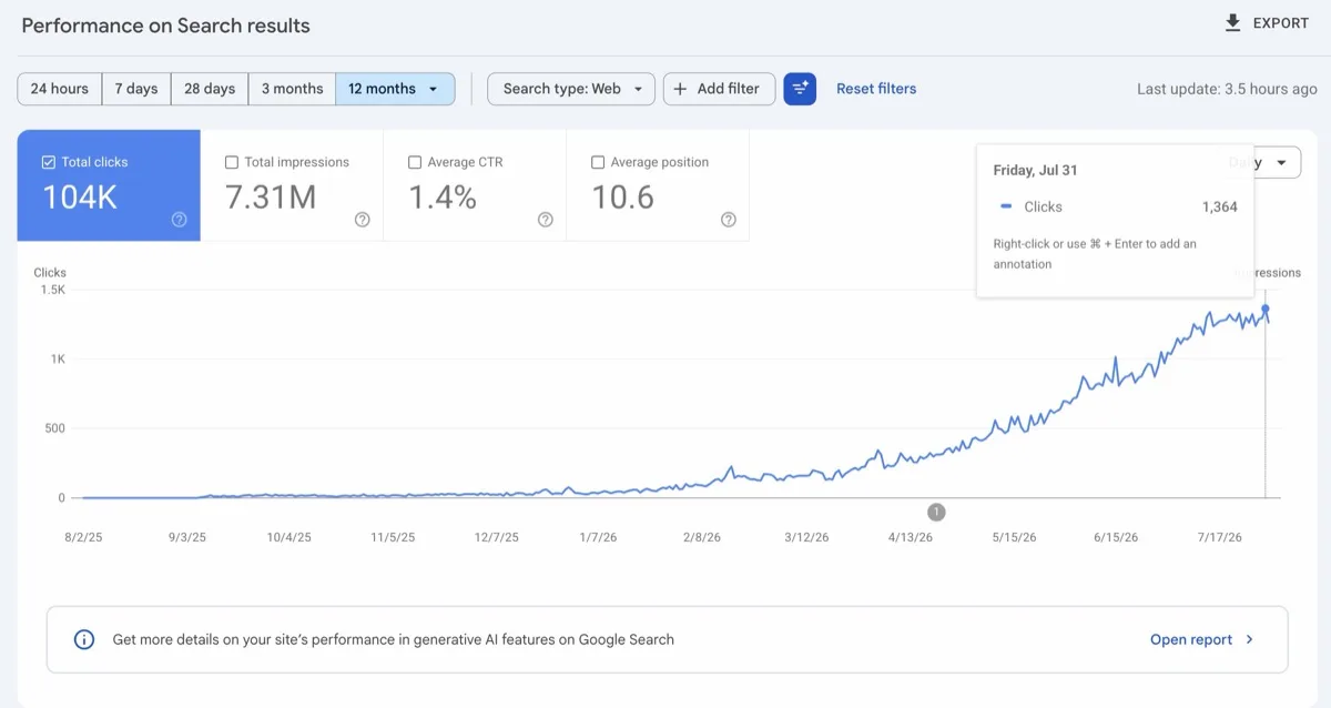 Google Search Console, 12 months for one automated content machine - 104K clicks, 7.31M impressions