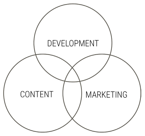 Three overlapping circles labelled development, content and marketing