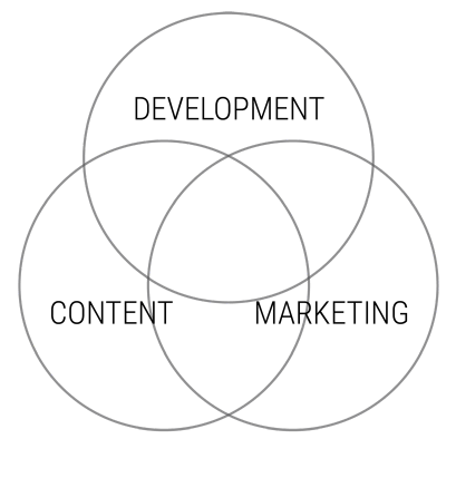The same three circles, overlapping far more in the middle