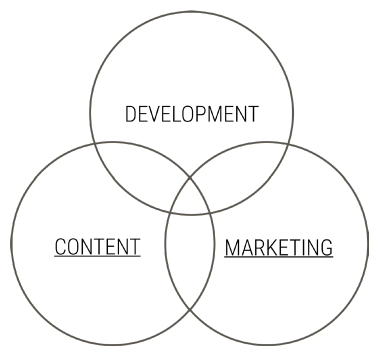 The three circles again, with content and marketing underlined