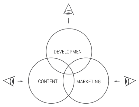 The three circles, watched by an eye from three different sides
