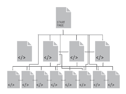 A site tree: a start page linking down to section pages and a row of content pages