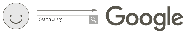 The user types a search query into Google