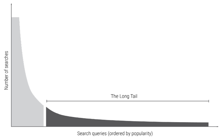 The long tail: number of searches plotted against search queries ordered by popularity, with the long flat tail marked