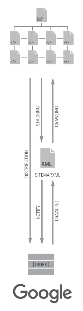 The model so far: a website distributes its pages by stacking and by sitemap.xml, and Google crawls them into its index