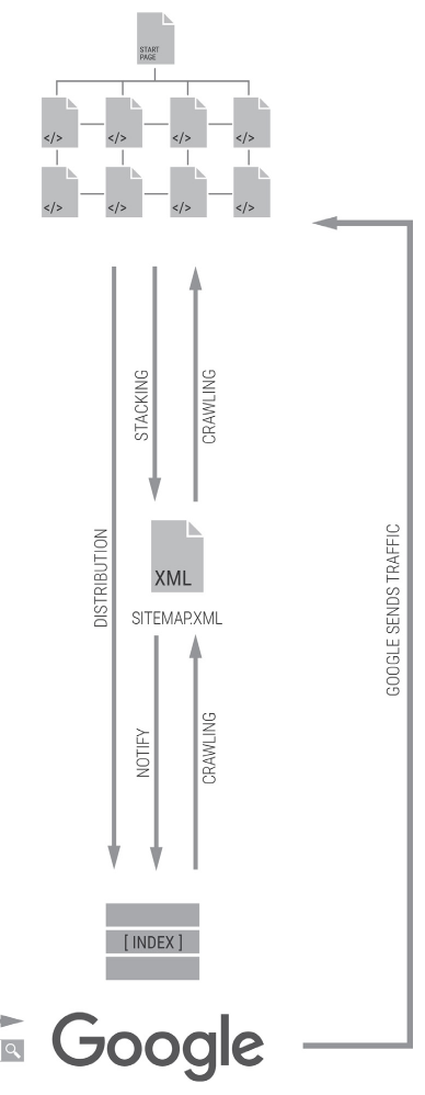 The same model, with Google sending traffic back to the website after a user searches