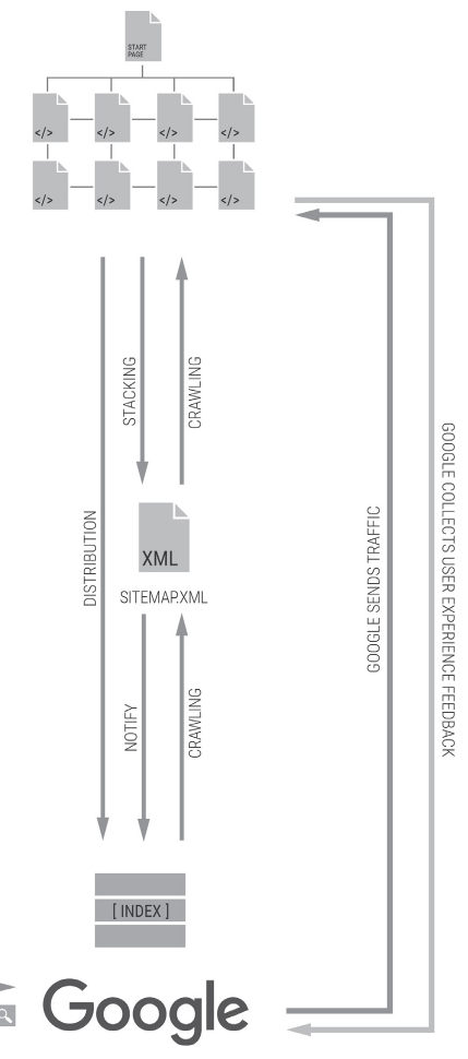 The model with Google collecting user experience feedback from that traffic