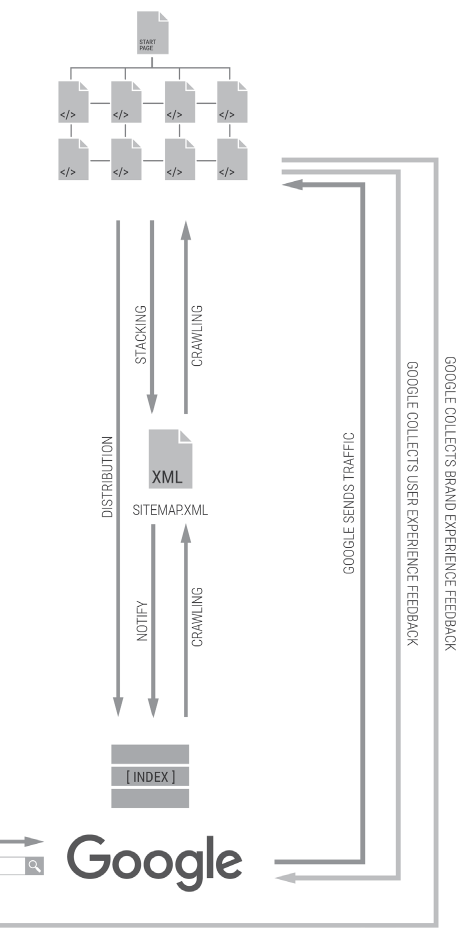 The model with a second loop: Google collecting brand experience feedback