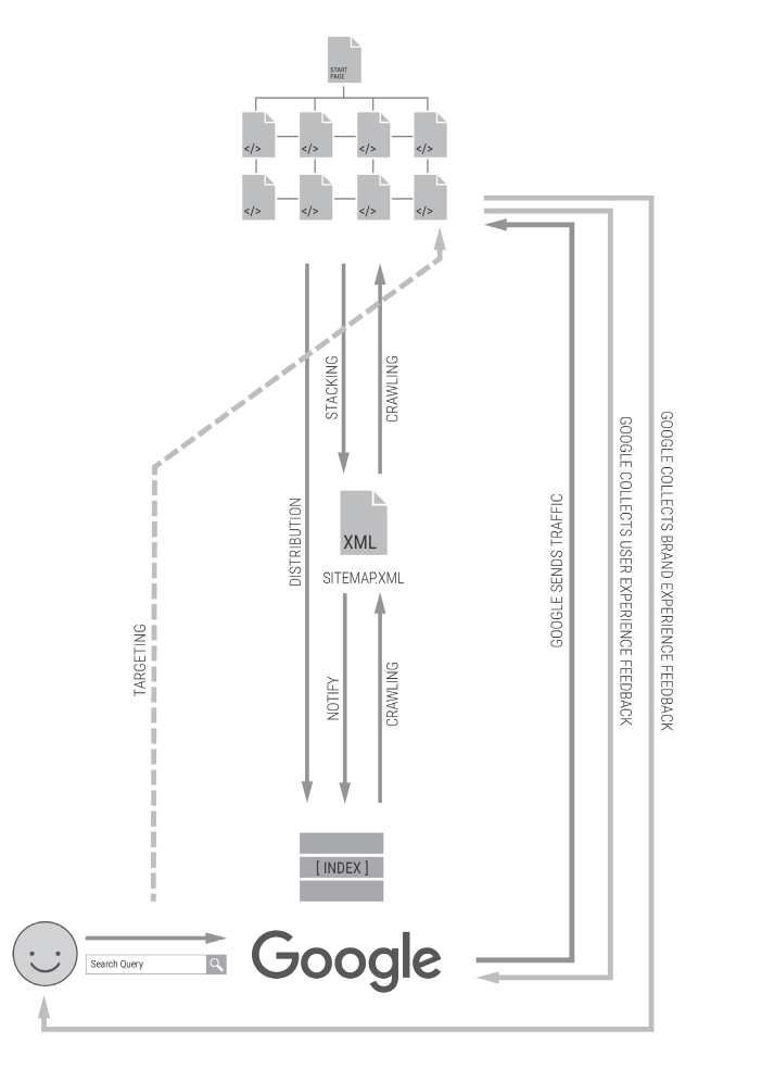 The model with targeting: the website aims its pages at the query the user types