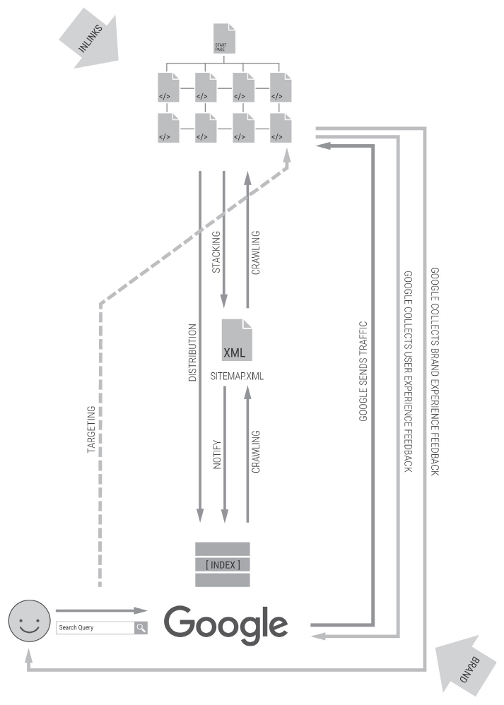 The full model, with inlinks pointing at the website and brand pointing at the user