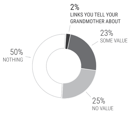A doughnut chart of link building investment: 50 percent nothing, 25 percent no value, 23 percent some value, 2 percent links you tell your grandmother about