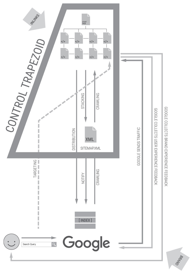 The control trapezoid drawn over the model: targeting, distribution and the pages are the part you control