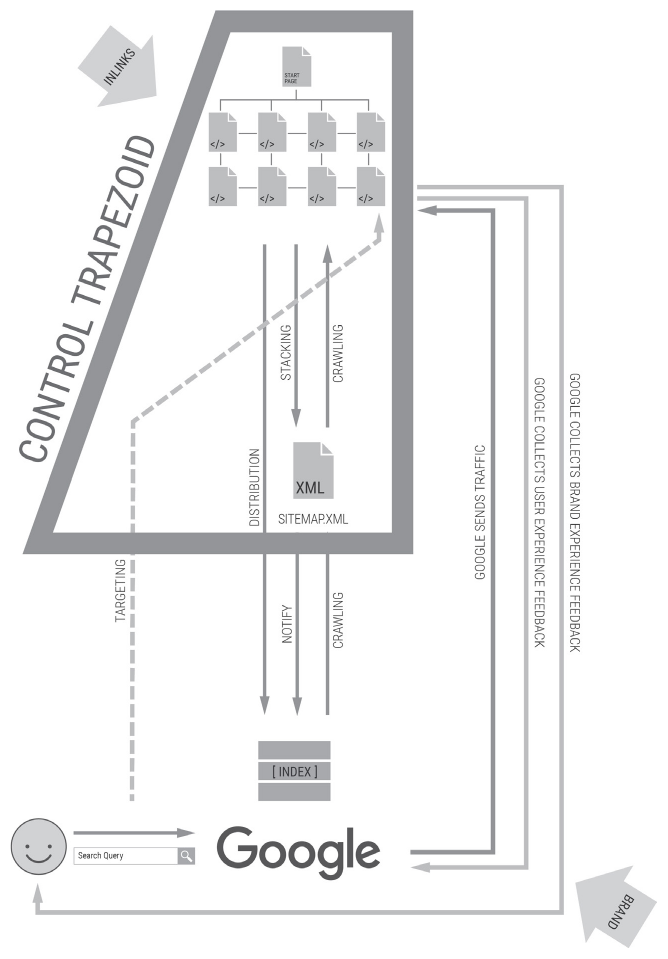 The control trapezoid again, the part of the model a website owner can act on