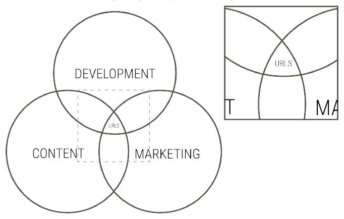 The three circles with URLs at their intersection, and a detail of that middle