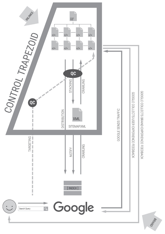 The model with quality criteria gates, marked QC, on targeting and on stacking