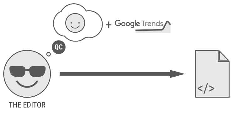 An editor, thinking with Google Trends, writing a page: editorial page generation