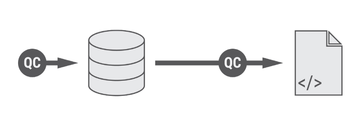 Two quality gates, one before the database and one before the page