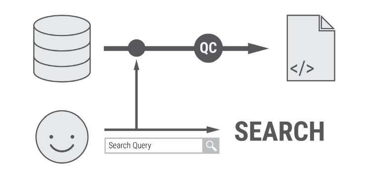 A database plus what users search for, feeding a page: query driven targeting
