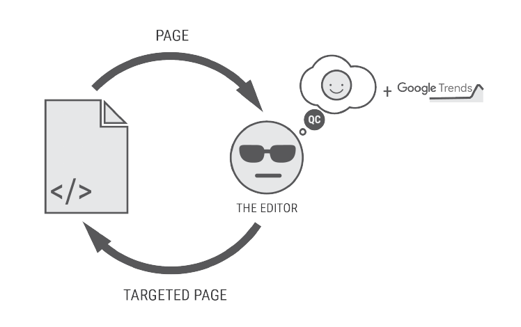 Retroactive targeting: an existing page goes back through the editor and comes out targeted