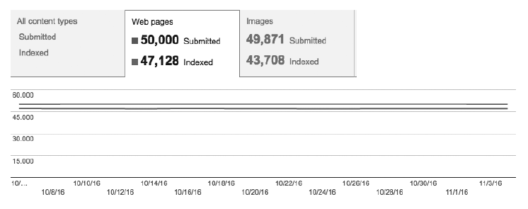 Search Console sitemap report: 50,000 web pages submitted, 47,128 indexed