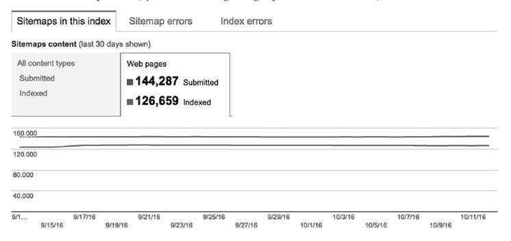 Search Console sitemap index report: 144,287 submitted, 126,659 indexed