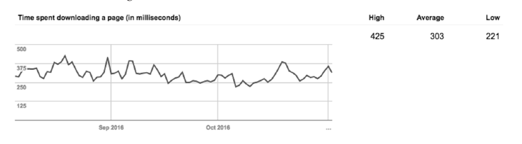 Search Console crawl stats: time spent downloading a page, high 425, average 303, low 221 milliseconds