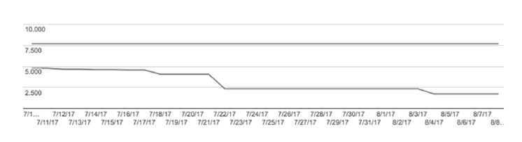 A chart of indexed pages dropping in two steps