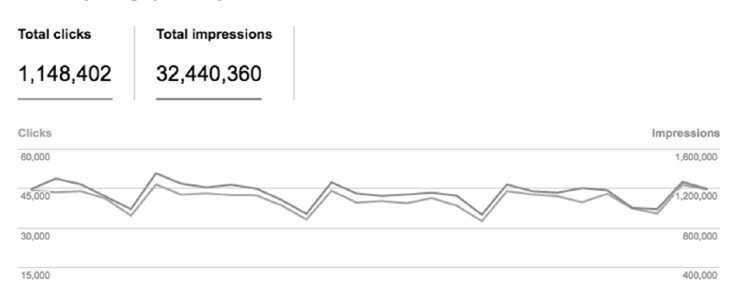 Search Console performance: 1,148,402 clicks and 32,440,360 impressions